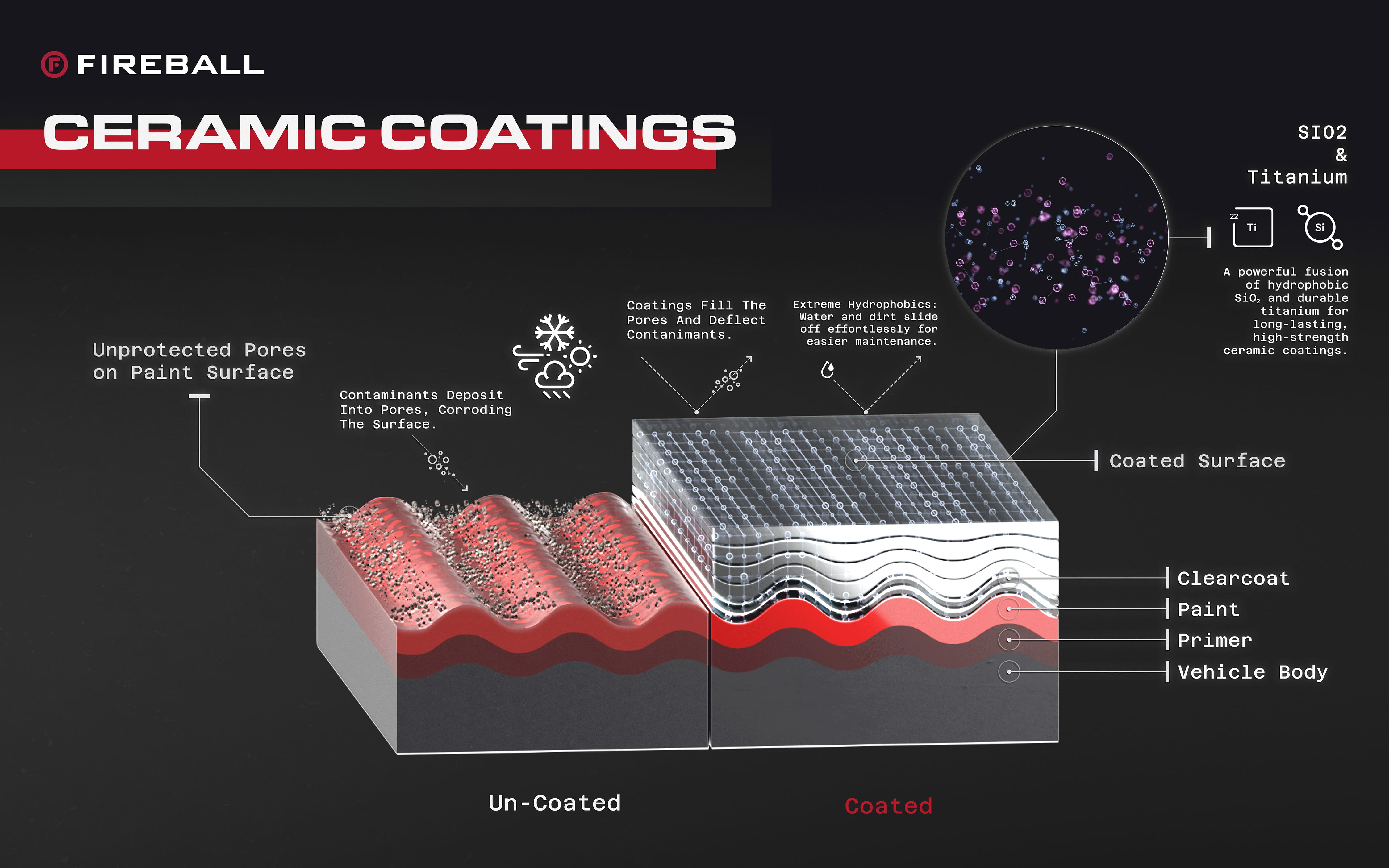 Cross-section diagram of Fireball ceramic coating: SiO2 and titanium fill the pores of the clear coat so contaminants deflect off the coated surface